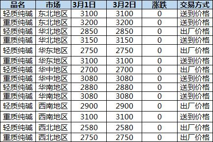 纯碱最新价格行情解析