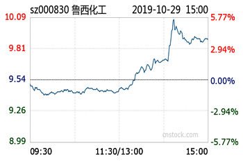 鲁西化工迈向高质量发展新步伐公告