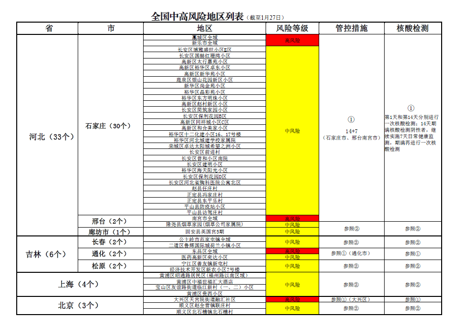 最新中高风险地区名单概览