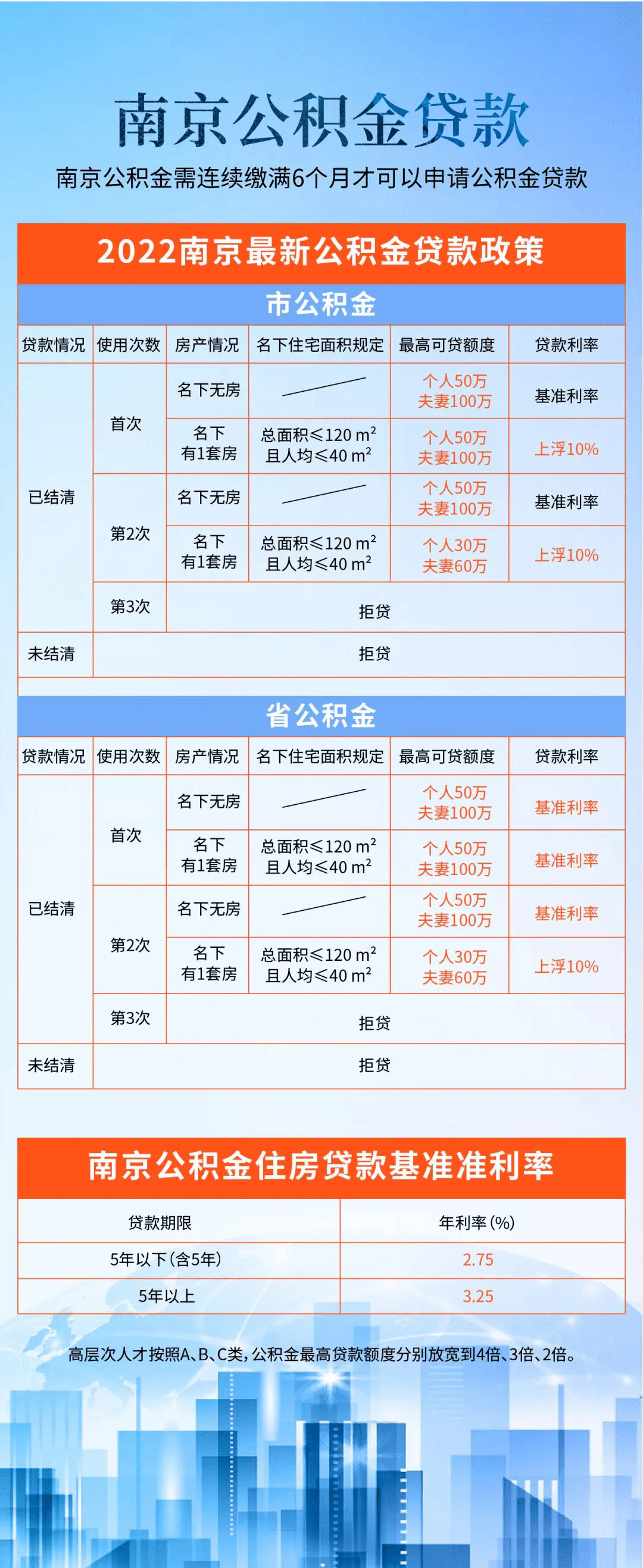 南京最新贷款政策详解