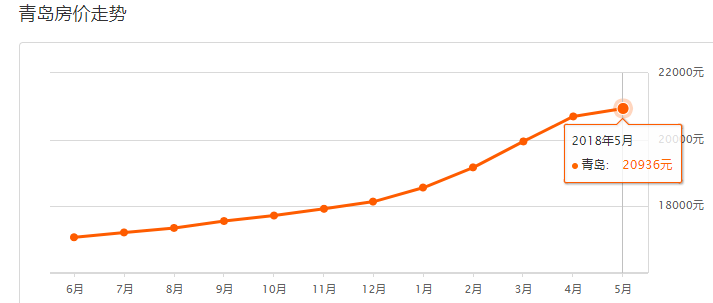 青岛最新房价走势解析