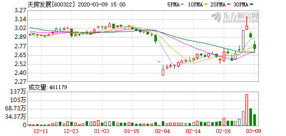 天房发展股票最新消息全面解读与分析