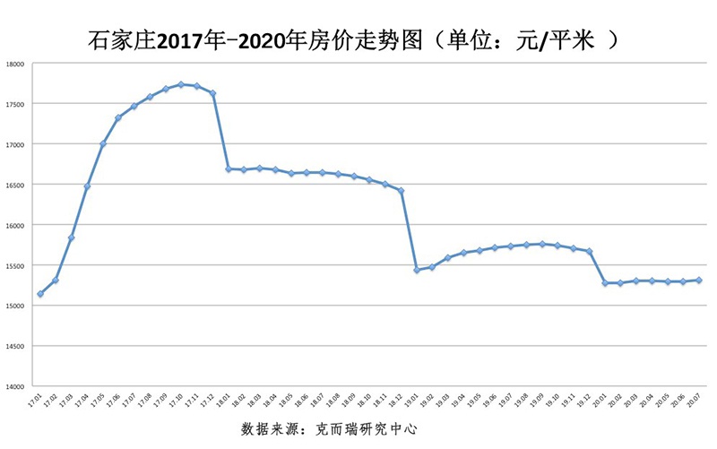 石家庄最新房价走势图，市场分析及未来预测报告