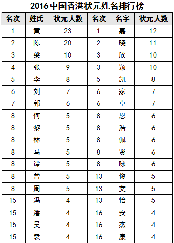 最新姓氏排行榜2016揭示中国姓氏分布变迁概况