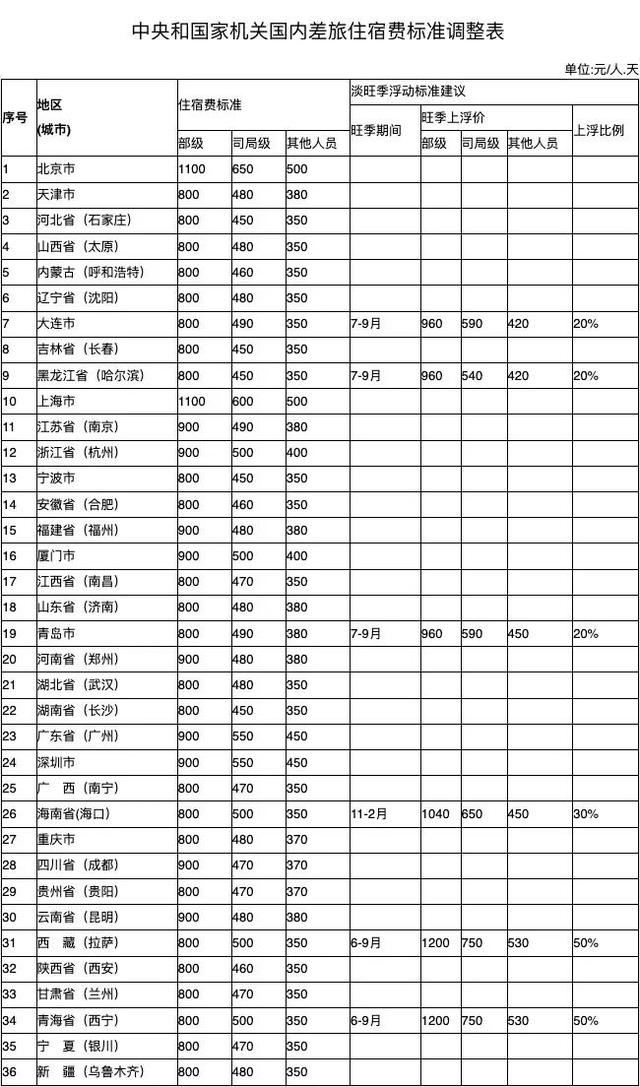 山东省最新差旅费标准详解及指南