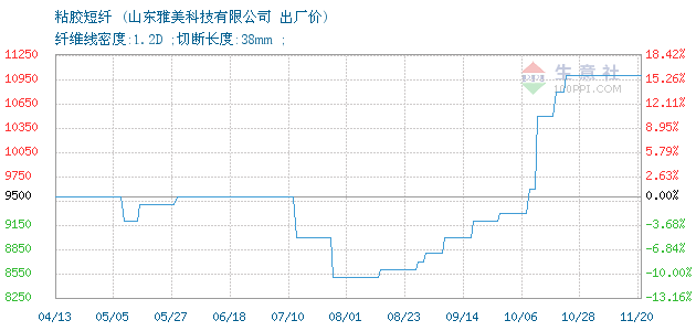 粘胶短纤今日最新价格动态、分析与预测