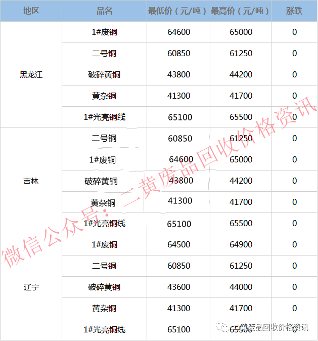 杭州废铜价格最新行情及分析