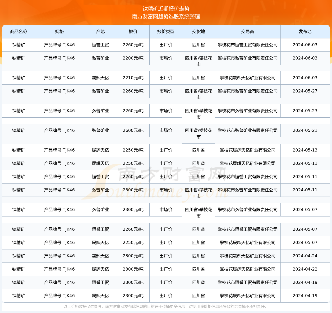 攀枝花钛精矿最新价格动态解析及趋势分析