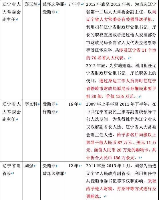 辽宁贿选案最新情况,辽宁贿选案最新情况深度解析