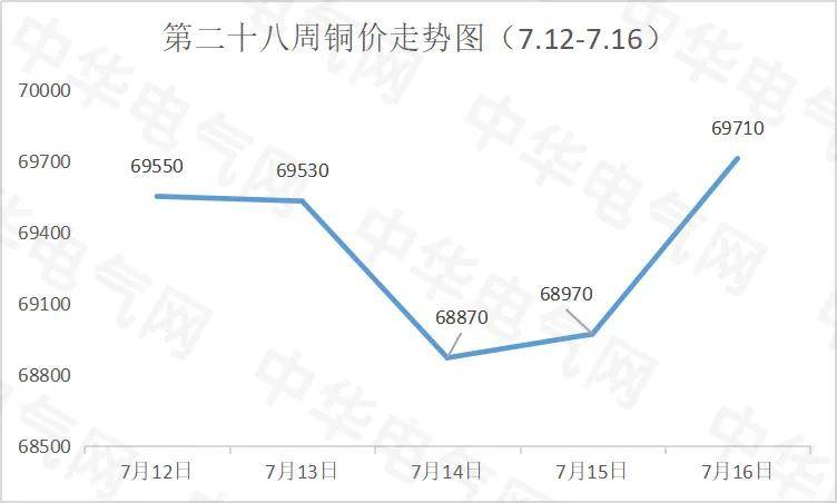 最新长江铜价动态分析与趋势预测