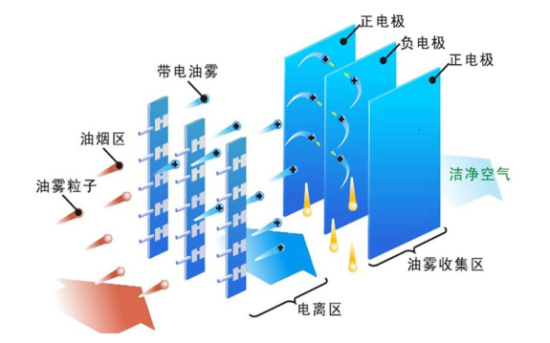 油烟最新净化技术，迈向清洁未来的关键突破